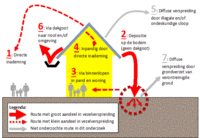 1. Directe inademing/2. Depositie op de bodem/ 3. Via binnenlopen in pand en woning/ 4. inpandig door directe inademing/ 5. Diffuse verspreiding door illegale en/of ondeskundige sloop / 6. Via dakgoot naar riool en/of omgeving/ 7. diffuse verspreiding door grondverzet van verontreinigde grond