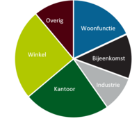 Getransormeerde panden, naar functie, Overijssel 2017-2018